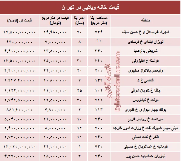 خانه‌های ویلایی تهران چند؟ +جدول