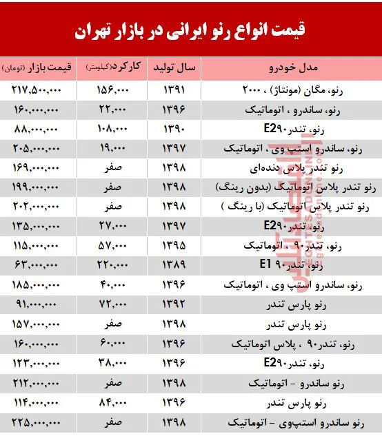 قیمت خودرو رنو تولید داخل در بازار +جدول
