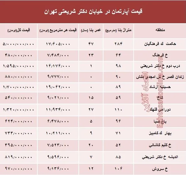 خرید مسکن در خیابان شریعتی چقدر تمام می‌شود؟ +جدول