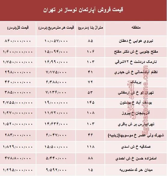 مظنه آپارتمان نوساز در تهران؟ +جدول