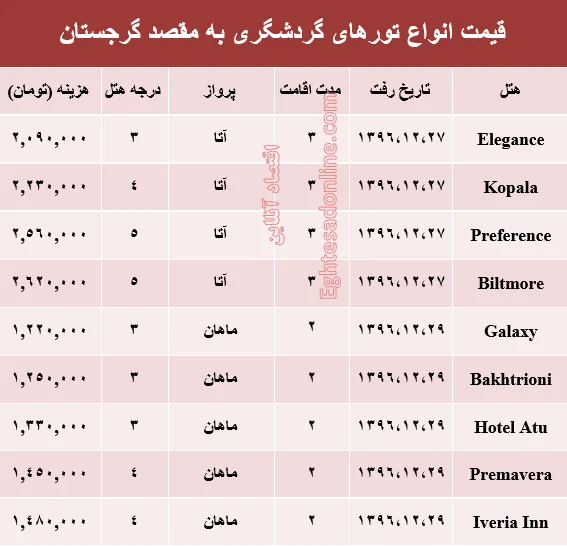 هزینه سفر به گرجستان در اسفند ماه جاری +جدول