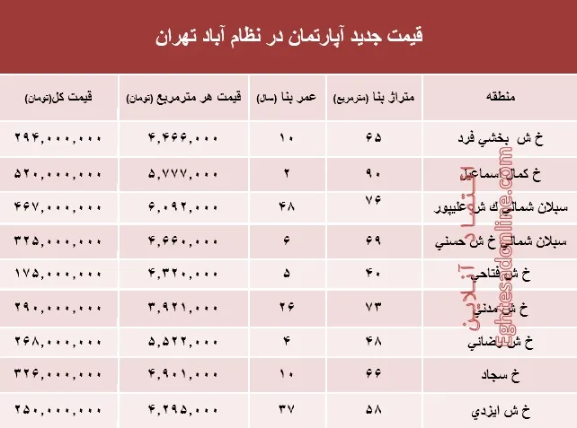 مظنه آپارتمان در منطقه  نظام آباد؟ +جدول