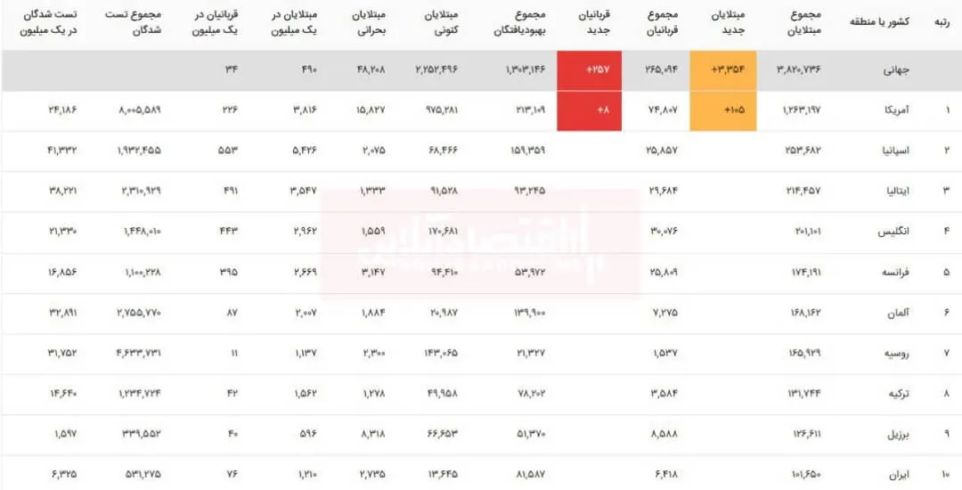 آخرین آمار مبتلایان به ویروس کرونا در جهان