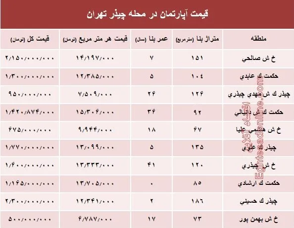 نرخ قطعی آپارتمان در محله چیذر تهران؟ +جدول