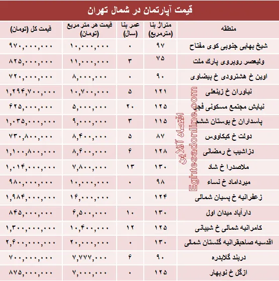نرخ قطعی آپارتمان در شمال تهران؟ +جدول