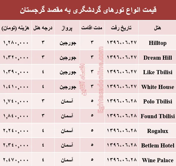هزینه سفر به گرجستان در شهریور ماه۹۶ +جدول