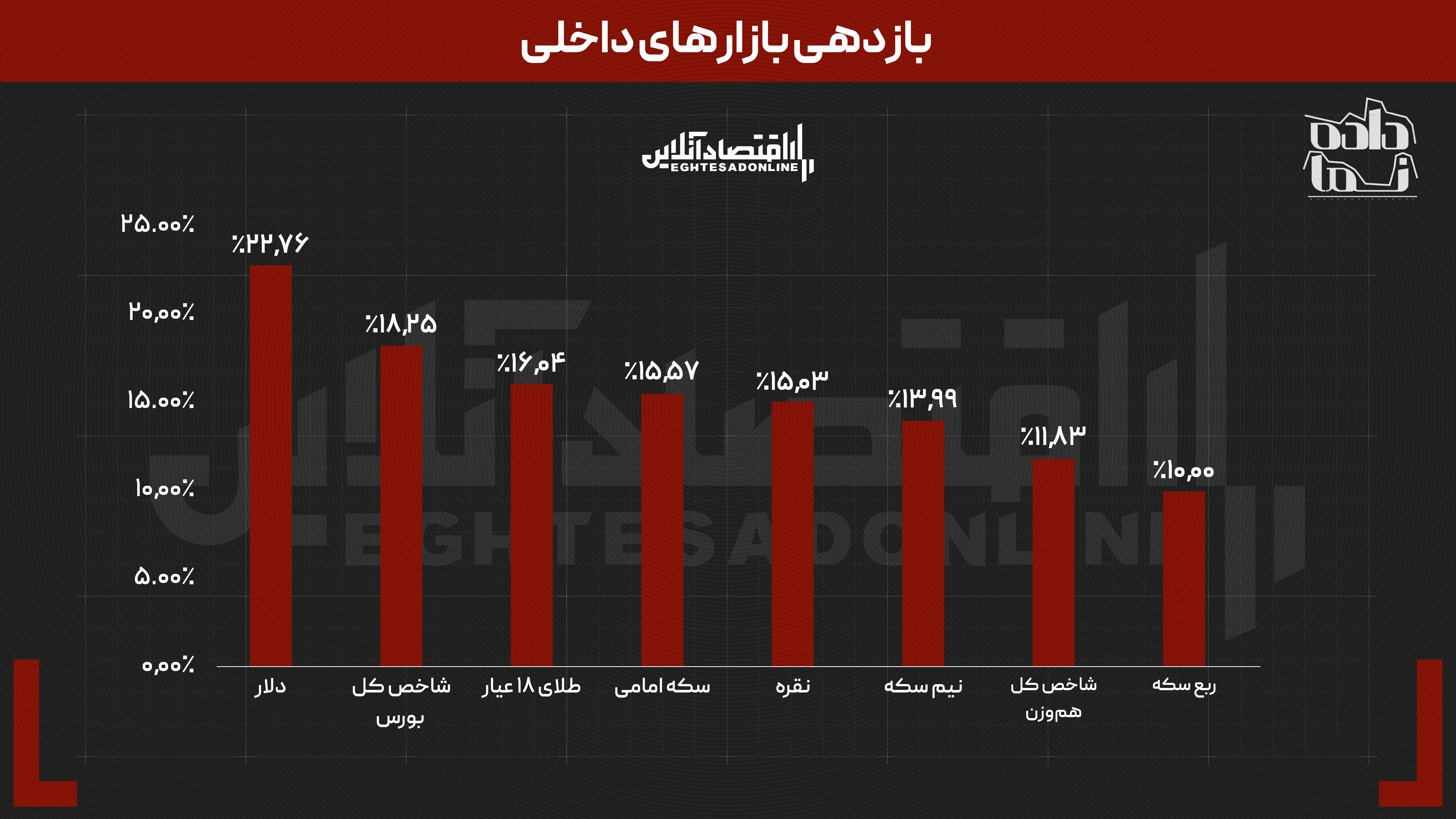 تاخت‌وتاز دلار در شهریور | اونس جهانی منفی شد اما طلا رشد کرد | کدام ارزدیجیتال بهتر معامله شد؟