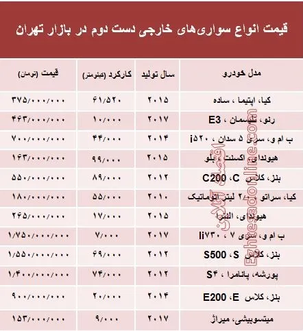 خودروهای‌ خارجی دست‌دوم چند؟ +جدول