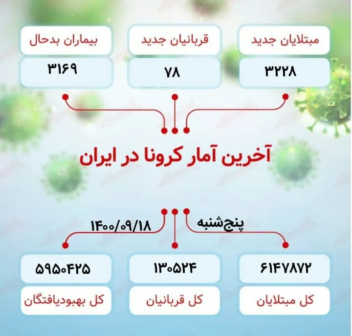 آخرین آمار کرونا در ایران (۱۴۰۰/۹/۱۸)