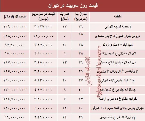 قیمت روز سوییت در تهران؟ +جدول