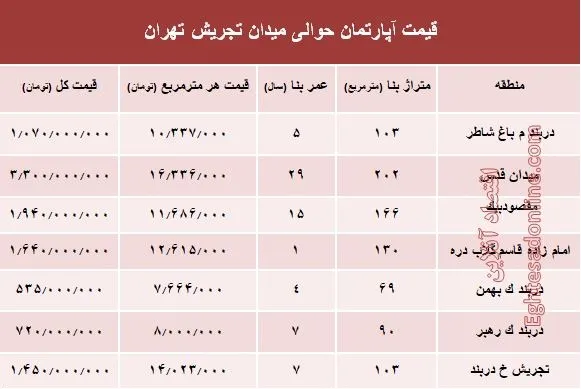 قیمت آپارتمان حوالی میدان تجریش؟ +جدول