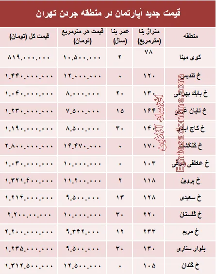 مظنه آپارتمان در منطقه جردن ؟ +جدول