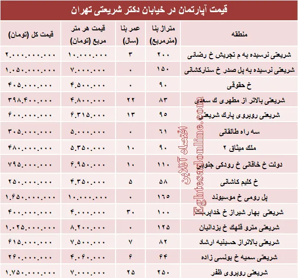 خرید مسکن در خیابان شریعتی چقدر تمام می‌شود؟ +جدول