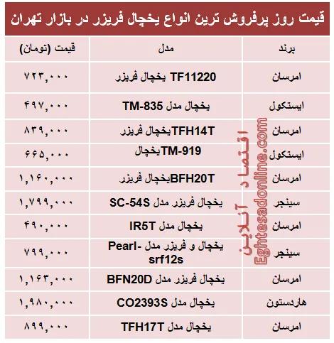 قیمت‌ پرفروش‌ترین انواع یخچال‌‌ فریزر +جدول