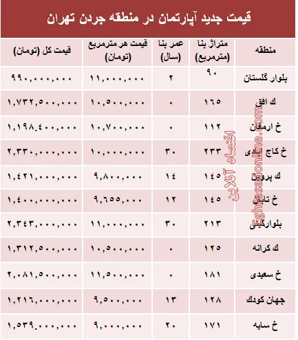 مظنه آپارتمان در منطقه جردن ؟ +جدول