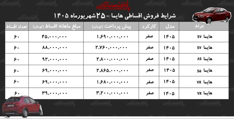 شرایط جدید فروش اقساطی هایما در بازار/ با اقساط ۶۰ ماهه شاسی‌بلند بخرید+ جدول شهریورماه ۱۴۰۵