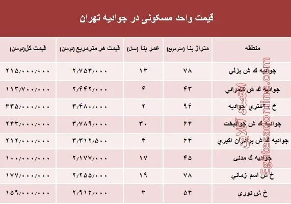 قیمت واحد مسکونی در جوادیه تهران؟ +جدول