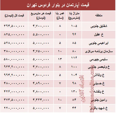 آپارتمان در بلوار فردوس چند؟ +جدول