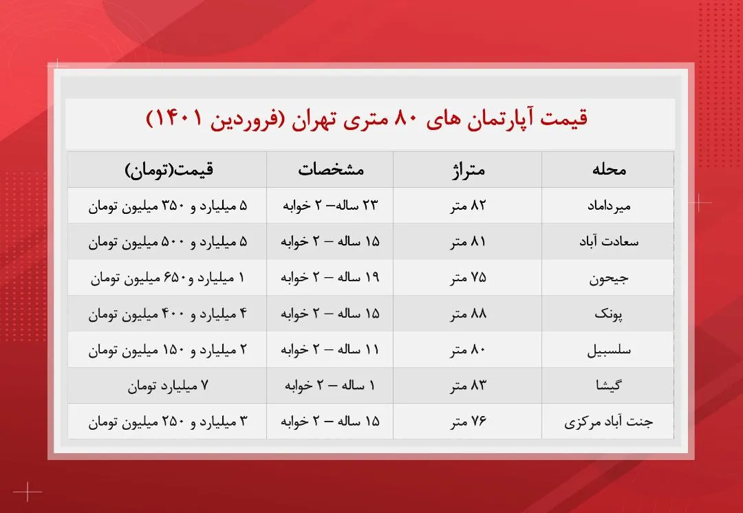 خانه های ٨٠ متری تهران چند؟