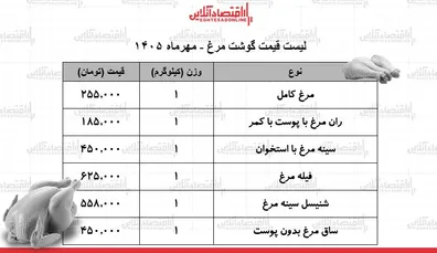 لیست-قیمت-گوشت-مرغ-امروز-9-مهر-1405-سینه-و-ران-مرغ-کیلویی-چند-شد-جدول