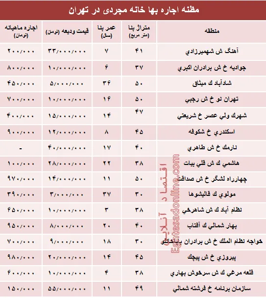 مظنه اجاره‌بهای خانه نقلی در تهران؟ +جدول