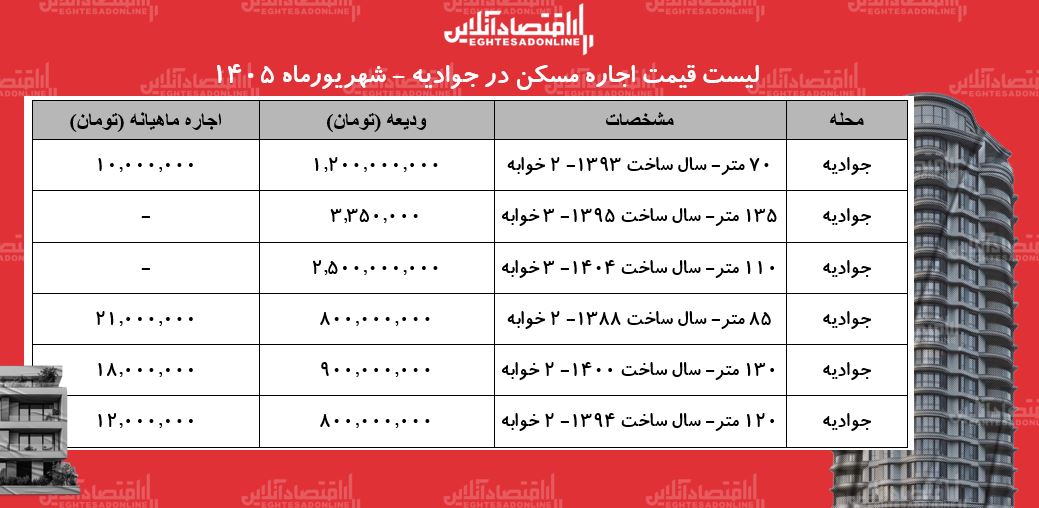 لیست قیمت اجاره مسکن در جوادیه | اجارهنشینی در این منطقه چقدر هزینه دارد؟ + جدول شهریورماه ۱۴۰۵ لیست قیمت اجاره مسکن در جوادیه | اجارهنشینی در این منطقه چقدر هزینه دارد؟ + جدول شهریورماه ۱۴۰۵