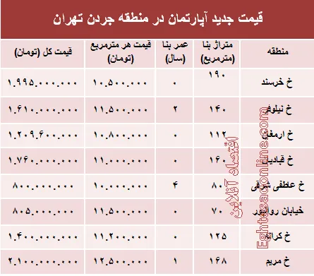 مظنه آپارتمان در منطقه جردن ؟ +جدول