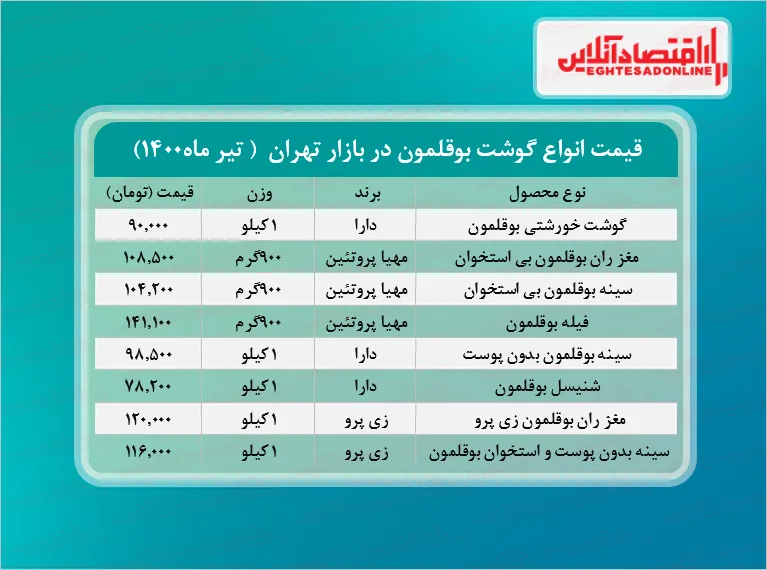 قیمت گوشت بوقلمون در بازار (تیر۱۴۰۰) + جدول