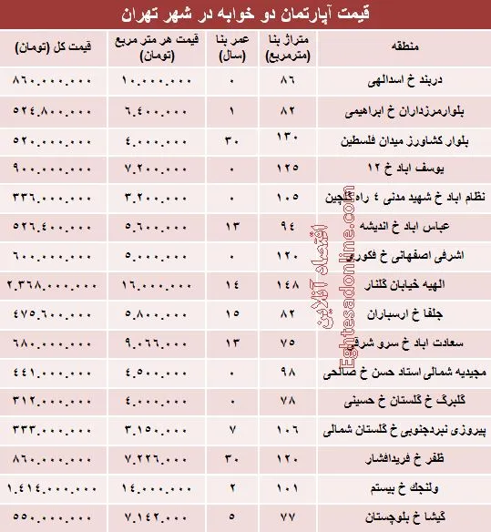 مظنه آپارتمان دوخوابه در شهر تهران؟ +جدول