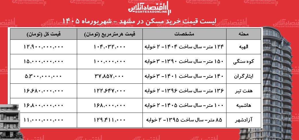 لیست قیمت خرید مسکن در مشهد | خرید آپارتمان ۲ خوابه در محلات مختلف این کلان‌شهر چقدر سرمایه نیاز دارد؟ + جدول شهریورماه ۱۴۰۵