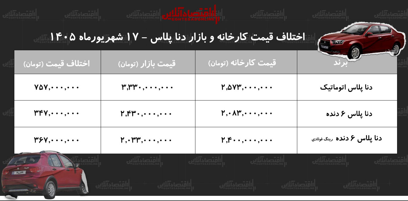 اختلاف قیمت کارخانه و بازار دنا پلاس/ معامله کدام مدل دنا سود بیشتری دارد؟ + جدول شهریور ۱۴۰۵ اختلاف قیمت کارخانه و بازار دنا پلاس/ معامله کدام مدل دنا سود بیشتری دارد؟ + جدول شهریور ۱۴۰۵
