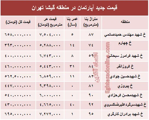 مظنه آپارتمان در منطقه گیشا؟ +جدول