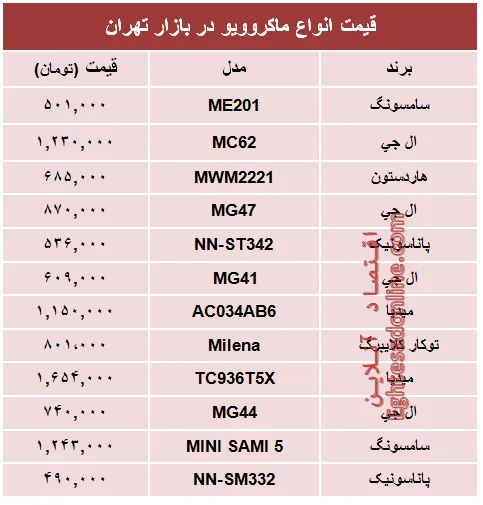 قیمت پرفروش‌ترین انواع ماکروویو در بازار تهران؟ +جدول