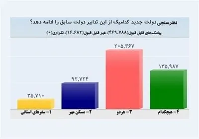 درخواست 72درصد مردم برای‌ادامه مسکن‌مهر