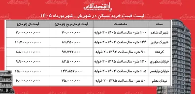 لیست-قیمت-خرید-مسکن-در-شهریار-میانگین-قیمت-هر-متر-آپارتمان-در-این-منطقه-چقدر-است-جدول-شهریورماه-1405