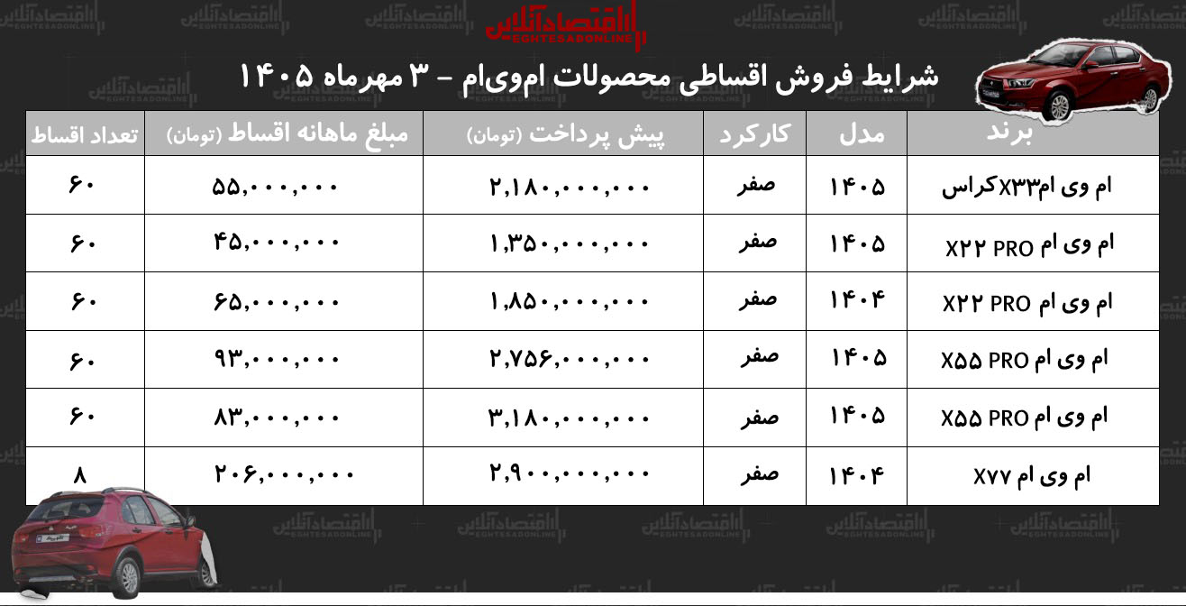 شرایط جدید فروش اقساطی ام‌وی‌ام در بازار/ با اقساط ۵ ساله ام‌وی‌ام بخرید+ جدول مهر ۱۴۰۵