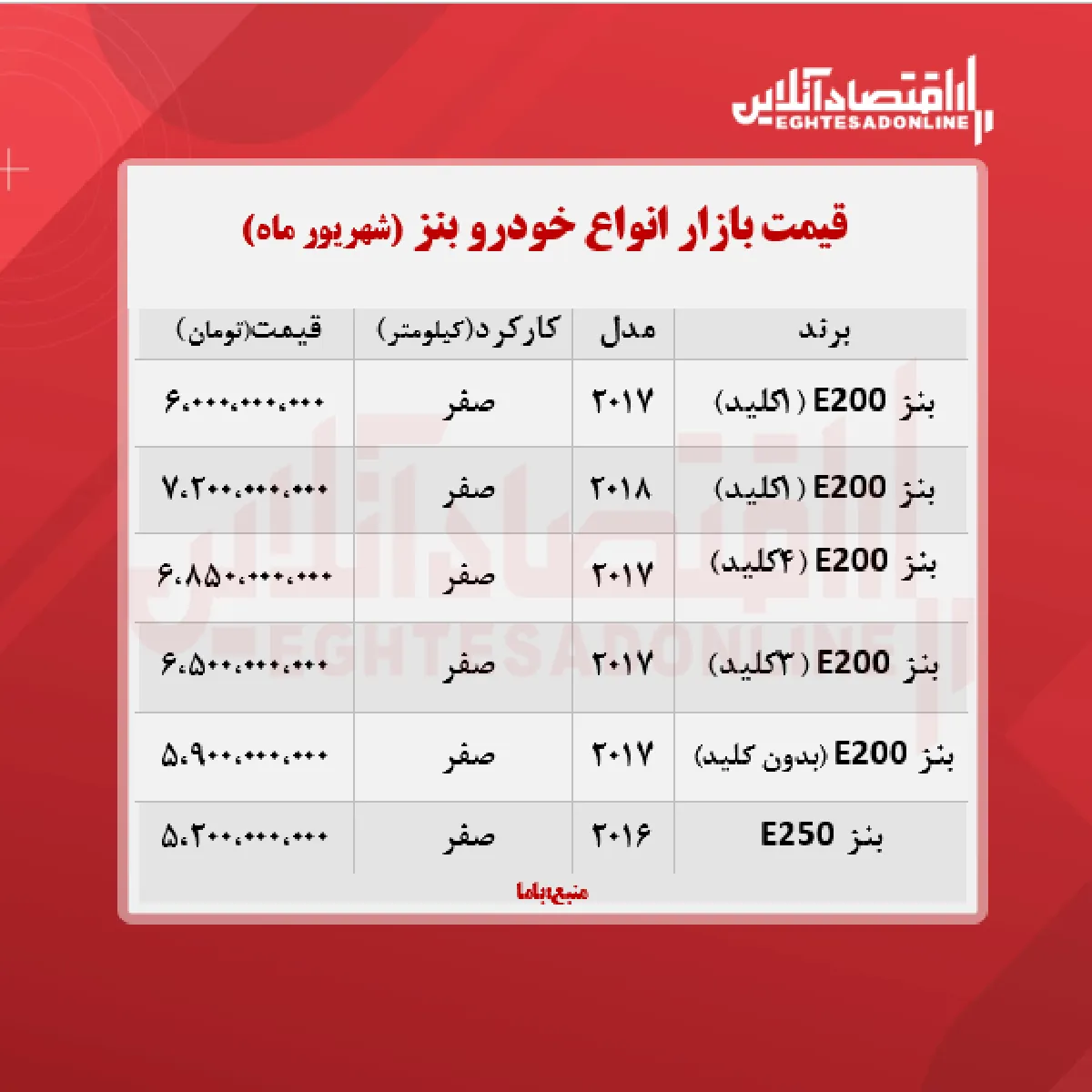 قیمت جدید انواع بنز در ایران + جدول