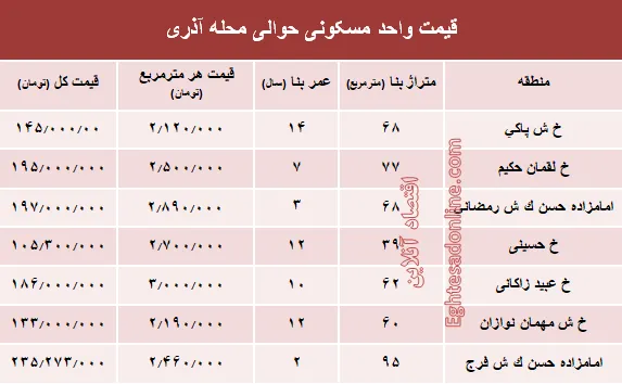 قیمت واحد مسکونی حوالی محله آذری؟ +جدول