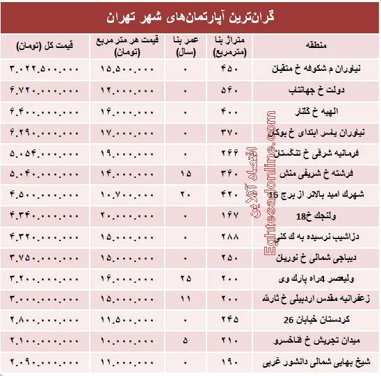 نجومی‌ترین مبالغ بازار مسکن تهران! +جدول