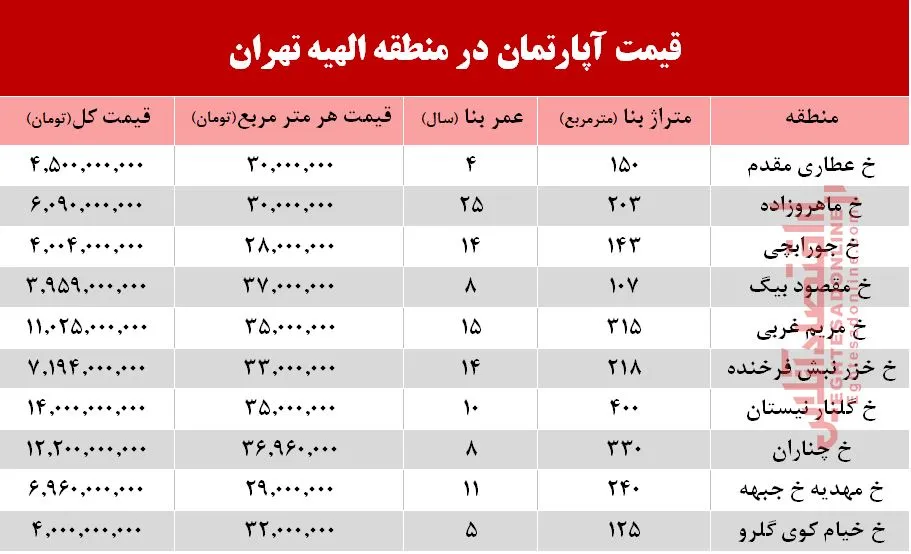 قیمت آپارتمان در منطقه الهیه تهران +جدول