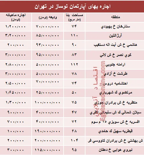 مظنه اجاره بهای آپارتمان نوساز در تهران؟ +جدول