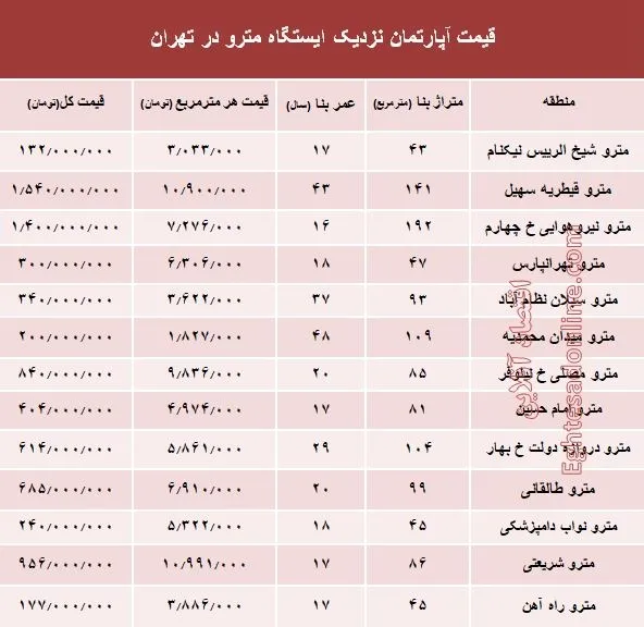 مظنه آپارتمان نزدیک ایستگاه مترو؟ +جدول