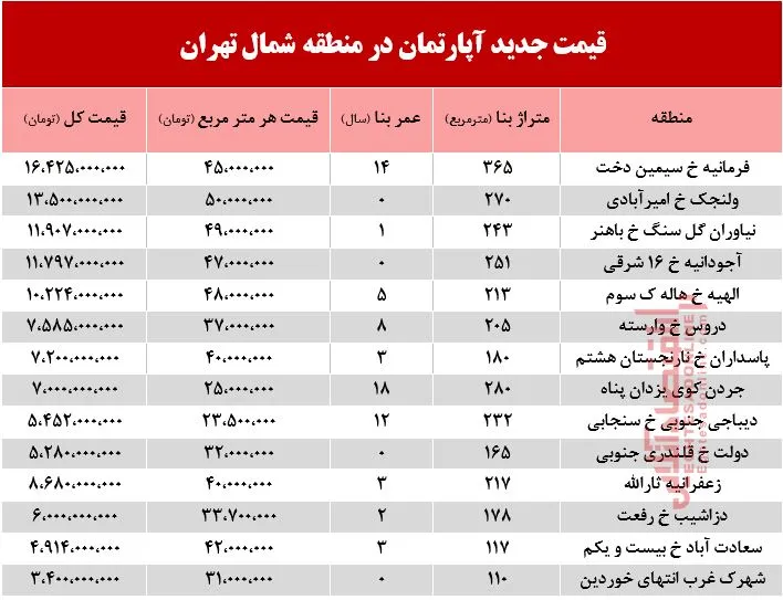 قیمت آپارتمان در شمال تهران +جدول