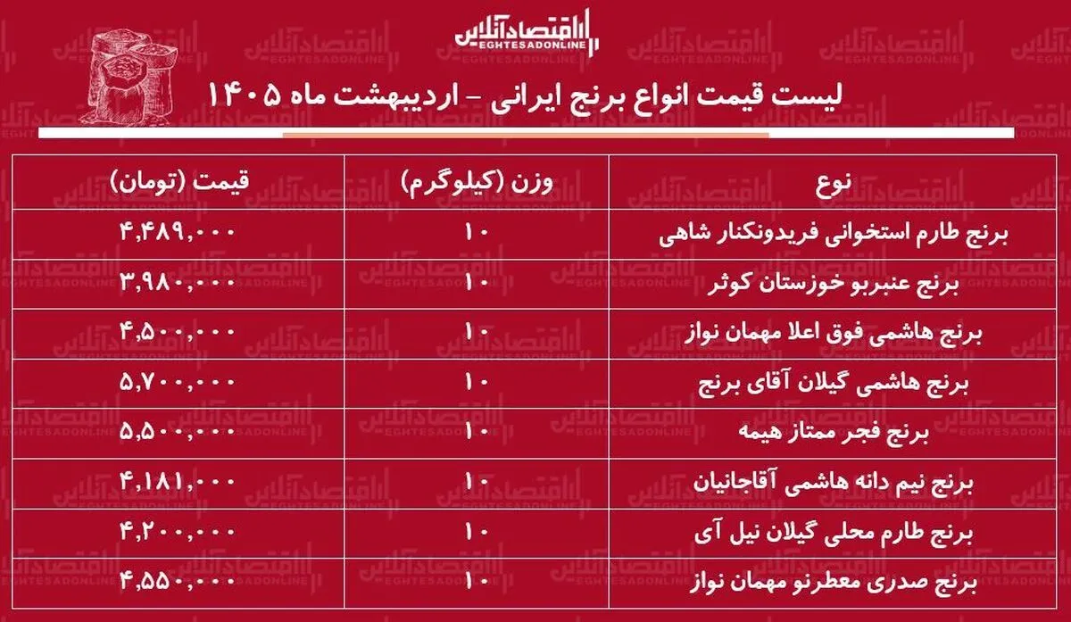 قیمت جدید انواع برنج ایرانی ۱۲ اردیبهشت ۱۴۰۵ / برنج ایرانی عنبربو، نیم‌دانه، صدری، هاشمی و...را کیلویی چند بخریم؟ + جدول