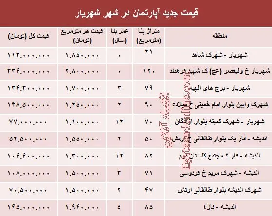 مظنه آپارتمان در شهر شهریار؟ +جدول