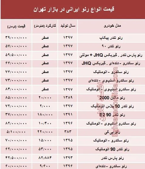 قیمت انواع رنو تولید داخل در بازار +جدول