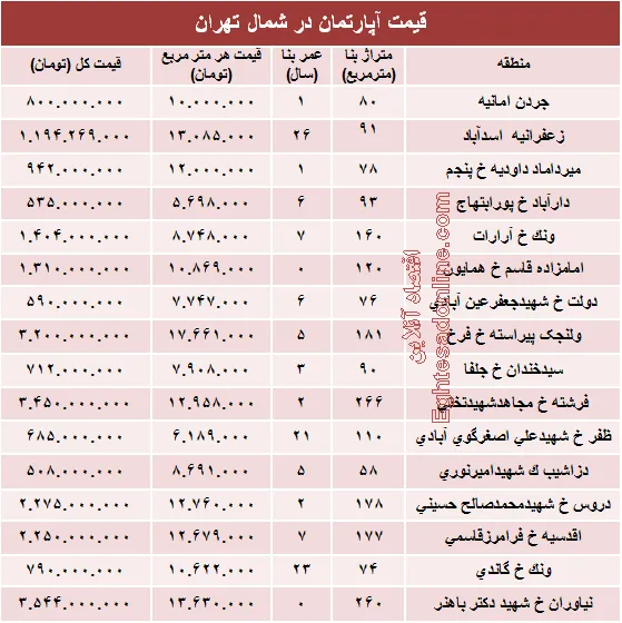 نرخ قطعی آپارتمان در شمال تهران؟ +جدول