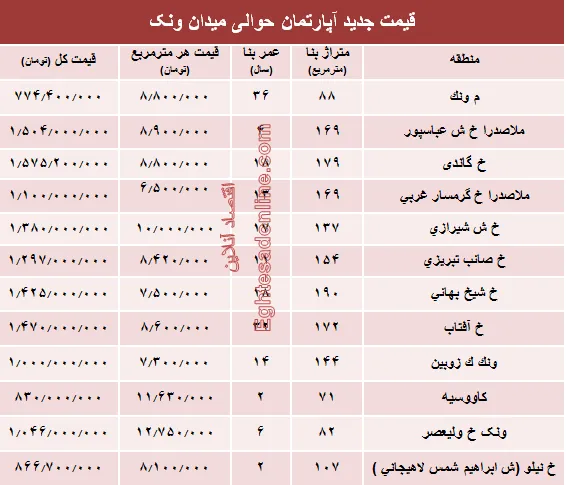 آپارتمان حوالی میدان ونک چند؟ +جدول