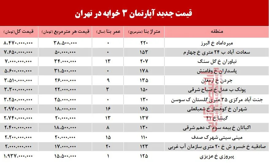 قیمت آپارتمان سه خوابه در تهران +جدول