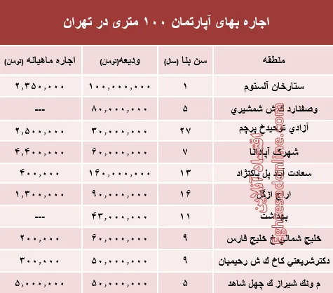 مظنه اجاره‌بهای آپارتمان ۱۰۰ متری در تهران + جدول